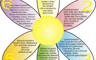 Диета 6 лепестков: рацион на каждый день недели