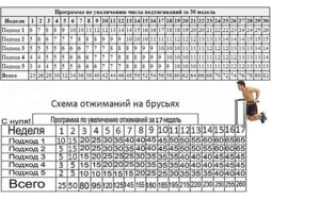 Правильные техники подтягивания на турнике