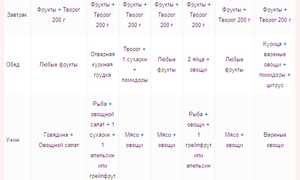 Творожный вариант диеты магги на 4 недели: особенности и отзывы