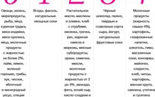 Подробное описание метаболической диеты для похудения