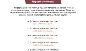 Только факты: Откладывается ли избыток белка в рационе в виде жира?