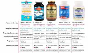 Какой производитель рыбьего жира в капсулах лучше?