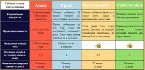 Диета атака Дюкана