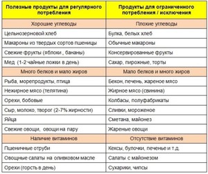 Где содержатся углеводы