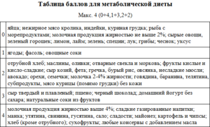 Описание диеты