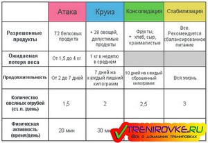 Как питаться при диете