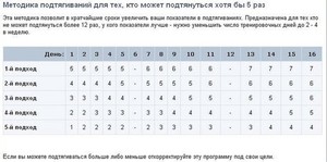 Как повторять подтягивания
