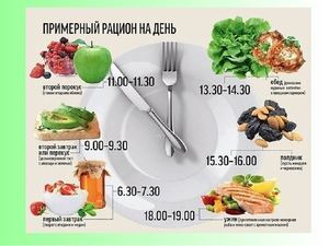 Смысл дробного питания