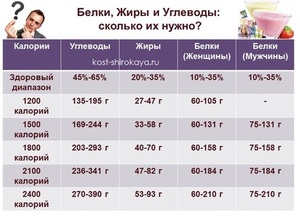 Снижение калорийности