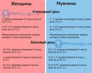 Как соблюдать диету