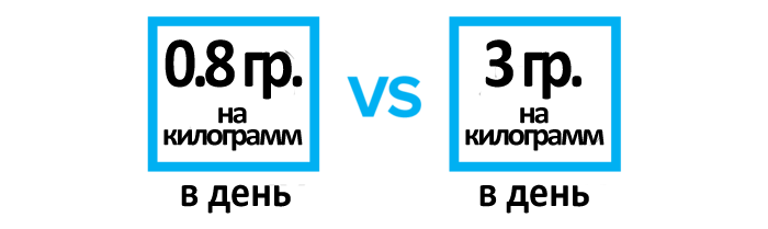 потребление 0.8 гр и 3 гр белка на кг веса тела