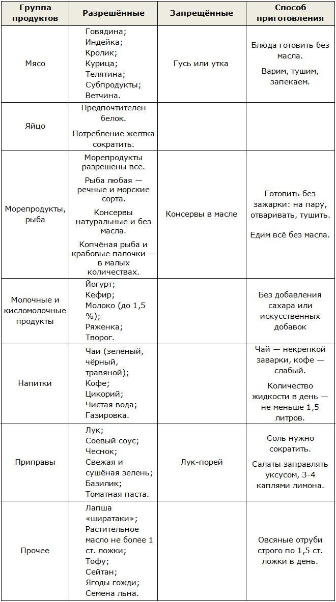 Что можно есть в фазе Атака, а что нельзя