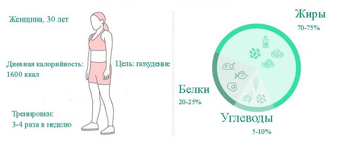 Понимание кетогенной диеты