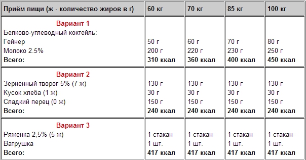 Варианты перекусов