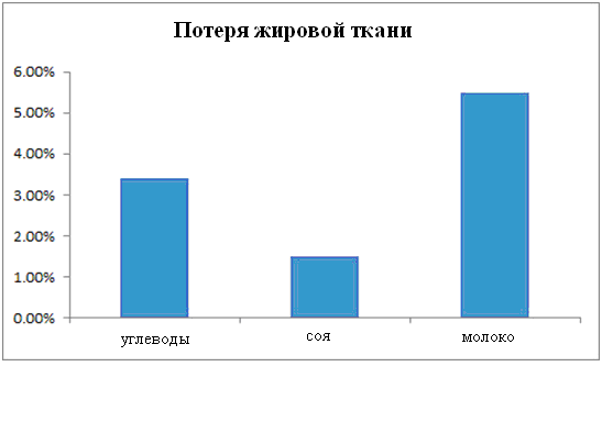 poterya-zhyrovoy-massy