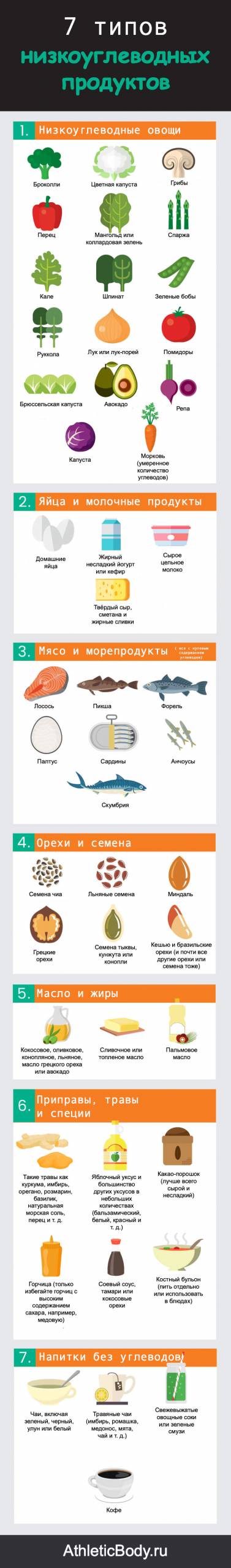 Список продуктов с низки содержанием углеводов
