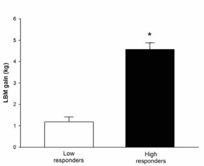Результаты исследования по росту мышц