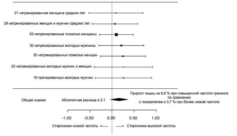 Результаты исследований