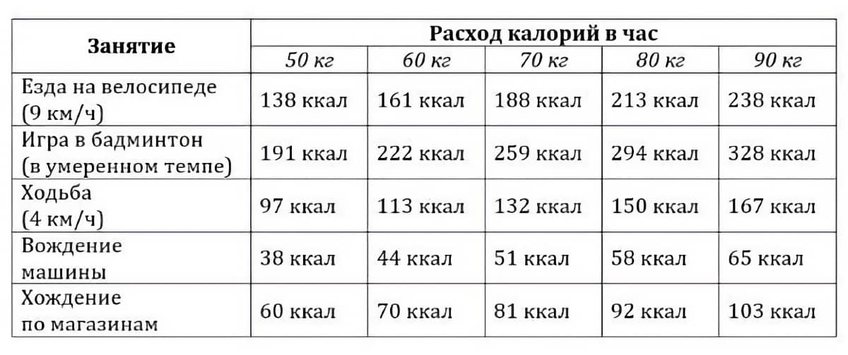 Таблица расхода калорий при занятии велоспортом