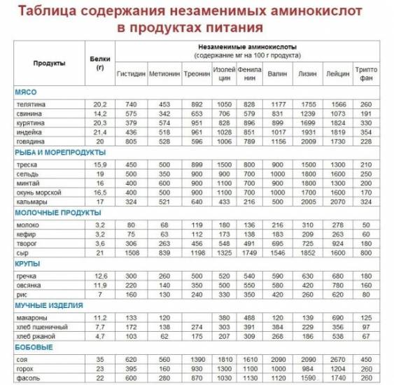 Таблица содержания аминокислот в продуктах питания