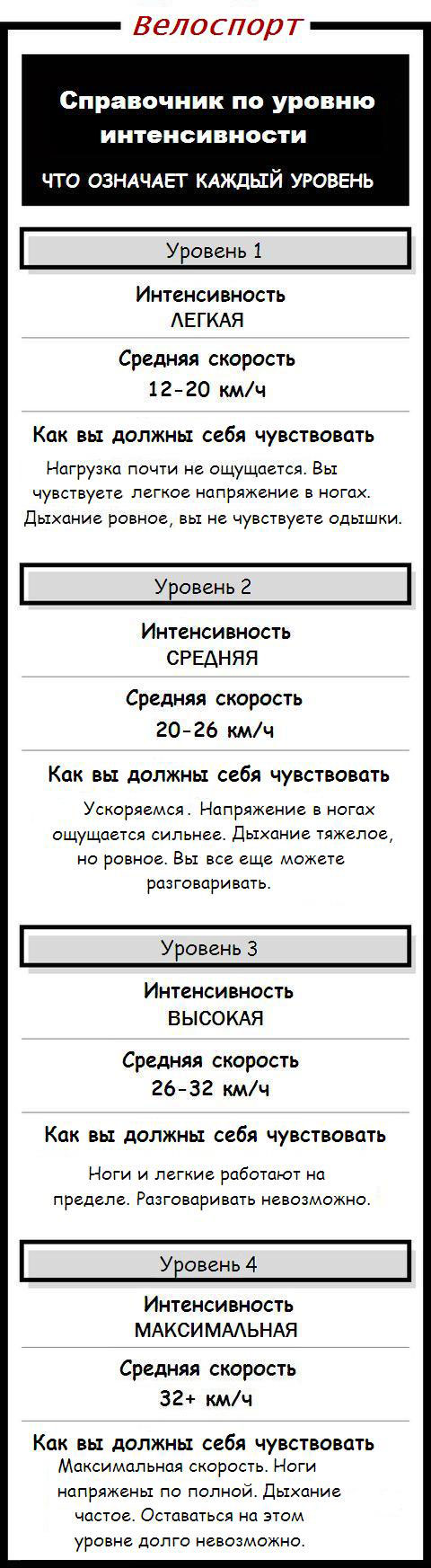 Уровни интенсивности