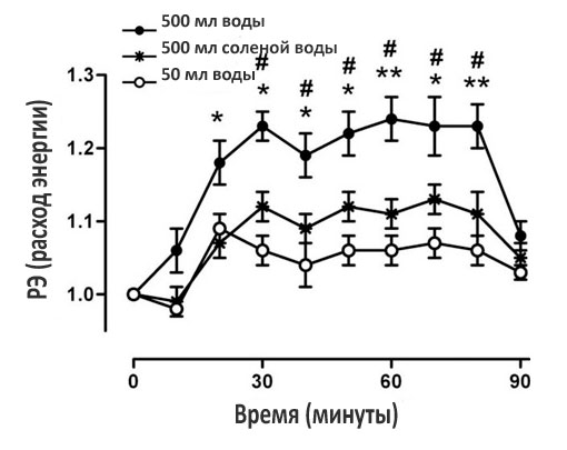 Зависимость снижения веса и расхода энергии от потребления воды