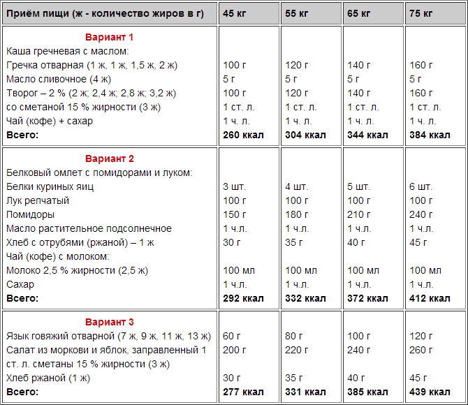 Меню завтрака для набора веса